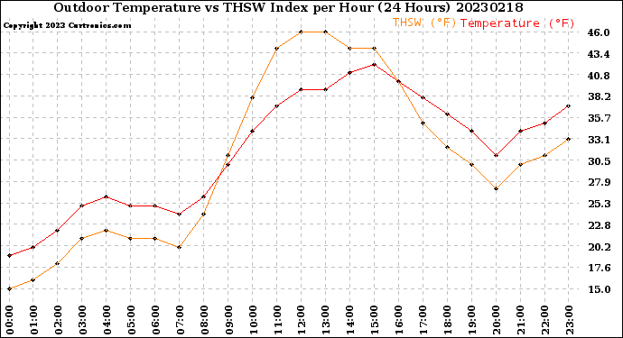 Milwaukee Weather Outdoor Temperature<br>vs THSW Index<br>per Hour<br>(24 Hours)