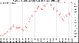 Milwaukee Weather Outdoor Temperature<br>per Hour<br>(24 Hours)