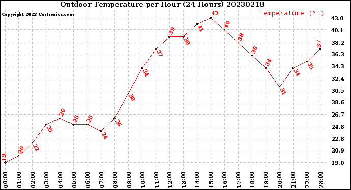 Milwaukee Weather Outdoor Temperature<br>per Hour<br>(24 Hours)