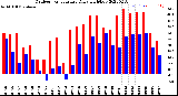 Milwaukee Weather Outdoor Temperature<br>Daily High/Low