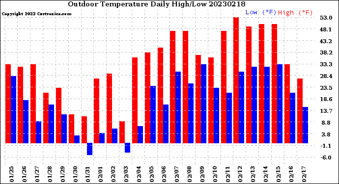 Milwaukee Weather Outdoor Temperature<br>Daily High/Low