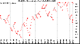 Milwaukee Weather Outdoor Temperature<br>Daily High