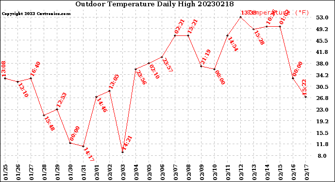 Milwaukee Weather Outdoor Temperature<br>Daily High