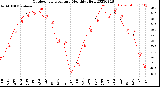 Milwaukee Weather Outdoor Temperature<br>Monthly High