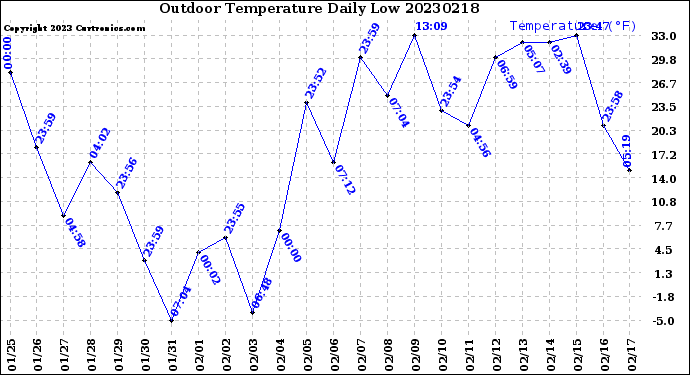 Milwaukee Weather Outdoor Temperature<br>Daily Low