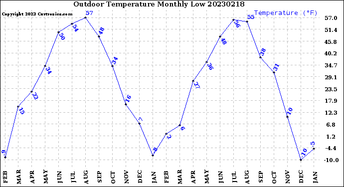 Milwaukee Weather Outdoor Temperature<br>Monthly Low