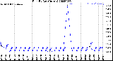 Milwaukee Weather Rain<br>By Day<br>(Inches)