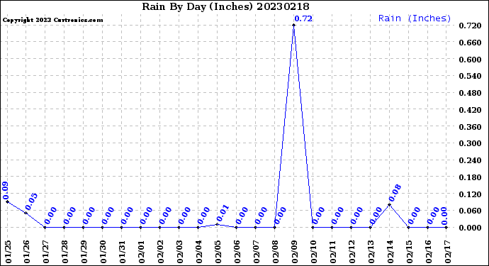 Milwaukee Weather Rain<br>By Day<br>(Inches)