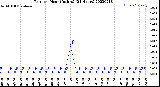 Milwaukee Weather Rain<br>per Hour<br>(Inches)<br>(24 Hours)