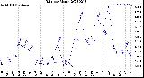 Milwaukee Weather Rain<br>per Month