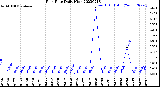 Milwaukee Weather Rain Rate<br>Daily High