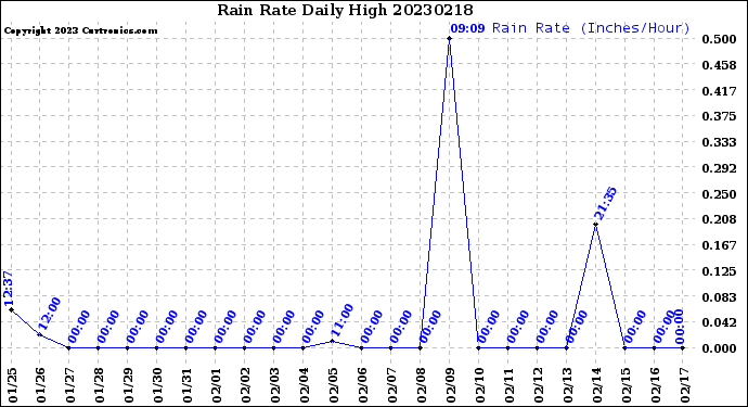 Milwaukee Weather Rain Rate<br>Daily High