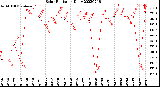 Milwaukee Weather Solar Radiation<br>Daily