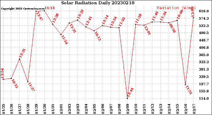 Milwaukee Weather Solar Radiation<br>Daily