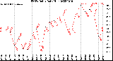 Milwaukee Weather THSW Index<br>Daily High