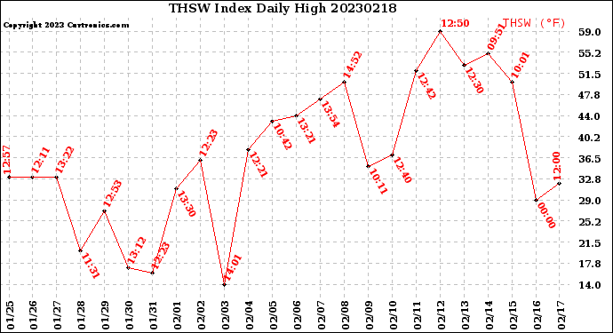 Milwaukee Weather THSW Index<br>Daily High