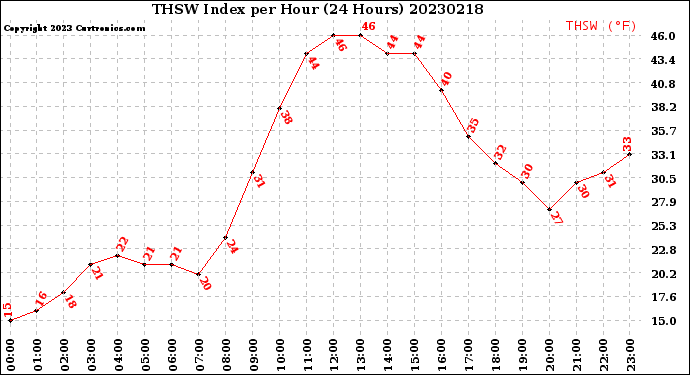 Milwaukee Weather THSW Index<br>per Hour<br>(24 Hours)