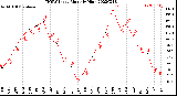 Milwaukee Weather THSW Index<br>Monthly High