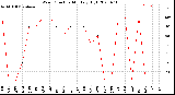 Milwaukee Weather Wind Direction<br>Monthly High