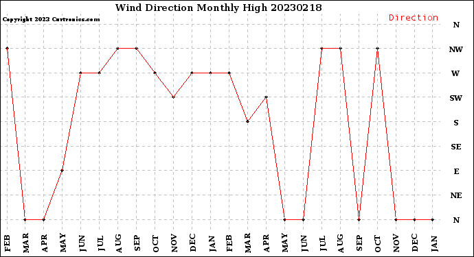 Milwaukee Weather Wind Direction<br>Monthly High