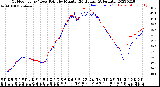 Milwaukee Weather Outdoor Temp / Dew Point<br>by Minute<br>(24 Hours) (Alternate)