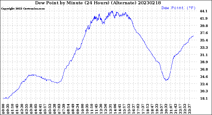 Milwaukee Weather Dew Point<br>by Minute<br>(24 Hours) (Alternate)