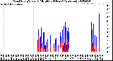 Milwaukee Weather Wind Speed/Gusts<br>by Minute<br>(24 Hours) (Alternate)