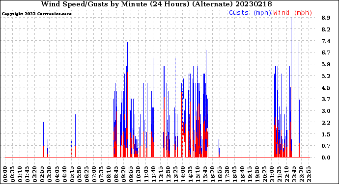 Milwaukee Weather Wind Speed/Gusts<br>by Minute<br>(24 Hours) (Alternate)