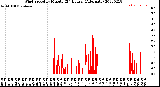 Milwaukee Weather Wind Speed<br>by Minute<br>(24 Hours) (Alternate)