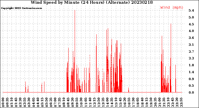 Milwaukee Weather Wind Speed<br>by Minute<br>(24 Hours) (Alternate)