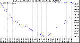 Milwaukee Weather Barometric Pressure<br>per Minute<br>(24 Hours)