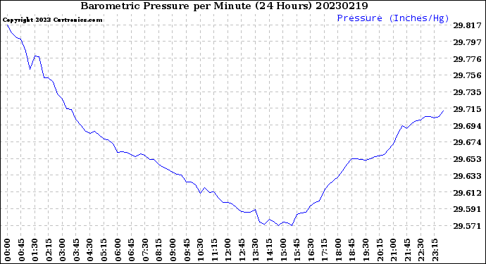 Milwaukee Weather Barometric Pressure<br>per Minute<br>(24 Hours)