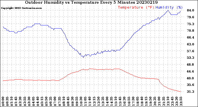 Milwaukee Weather Outdoor Humidity<br>vs Temperature<br>Every 5 Minutes