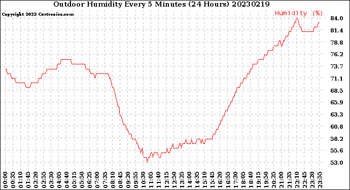 Milwaukee Weather Outdoor Humidity<br>Every 5 Minutes<br>(24 Hours)