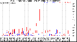 Milwaukee Weather Outdoor Rain<br>Daily Amount<br>(Past/Previous Year)