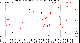 Milwaukee Weather Solar Radiation<br>Avg per Day W/m2/minute