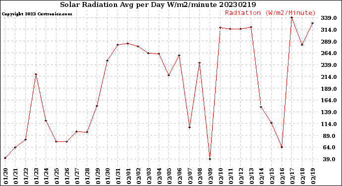 Milwaukee Weather Solar Radiation<br>Avg per Day W/m2/minute