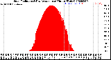 Milwaukee Weather Solar Radiation<br>& Day Average<br>per Minute<br>(Today)