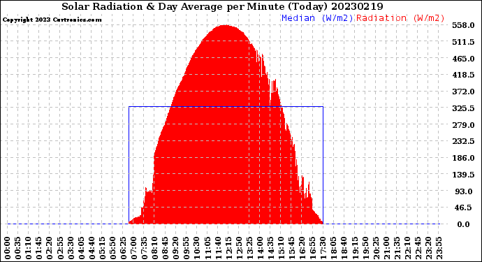 Milwaukee Weather Solar Radiation<br>& Day Average<br>per Minute<br>(Today)