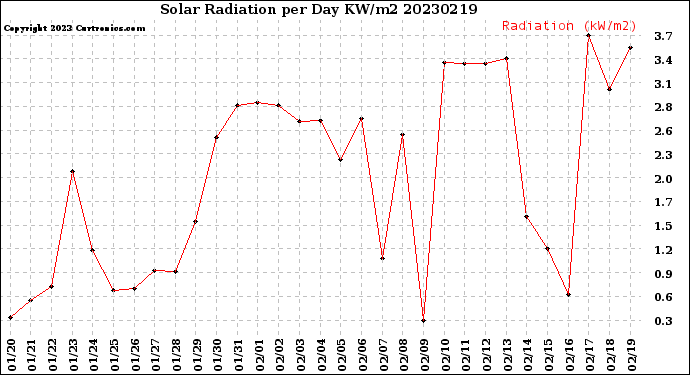 Milwaukee Weather Solar Radiation<br>per Day KW/m2