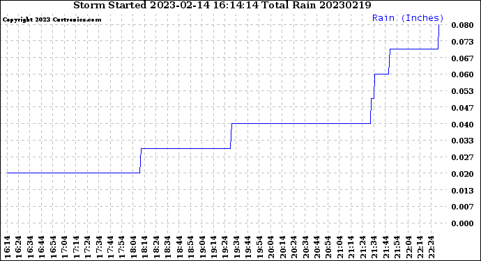 Milwaukee Weather Storm<br>Started 2023-02-14 16:14:14<br>Total Rain