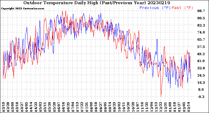 Milwaukee Weather Outdoor Temperature<br>Daily High<br>(Past/Previous Year)