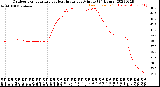 Milwaukee Weather Outdoor Temperature<br>vs Heat Index<br>per Minute<br>(24 Hours)