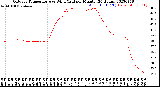 Milwaukee Weather Outdoor Temperature<br>vs Wind Chill<br>per Minute<br>(24 Hours)