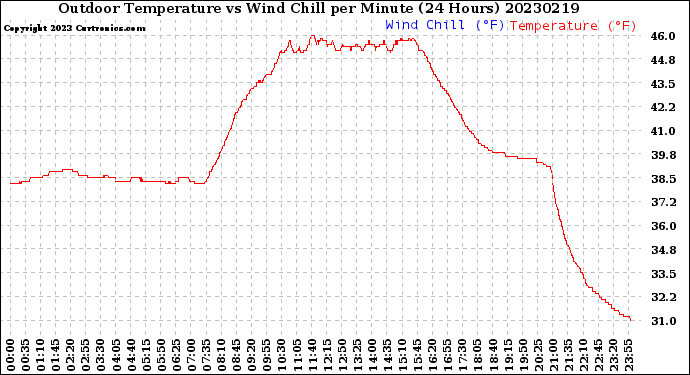 Milwaukee Weather Outdoor Temperature<br>vs Wind Chill<br>per Minute<br>(24 Hours)