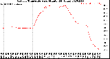 Milwaukee Weather Outdoor Temperature<br>per Minute<br>(24 Hours)