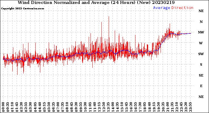 Milwaukee Weather Wind Direction<br>Normalized and Average<br>(24 Hours) (New)