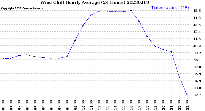 Milwaukee Weather Wind Chill<br>Hourly Average<br>(24 Hours)