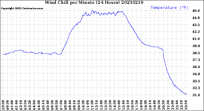 Milwaukee Weather Wind Chill<br>per Minute<br>(24 Hours)