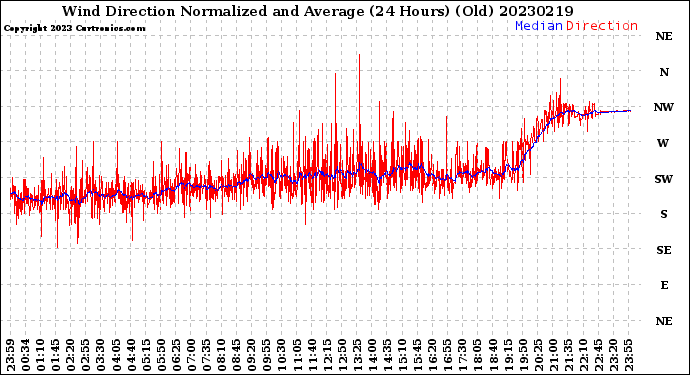 Milwaukee Weather Wind Direction<br>Normalized and Average<br>(24 Hours) (Old)